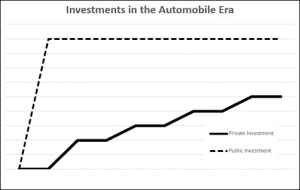 Automobile Investments