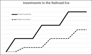 Railroad Investments